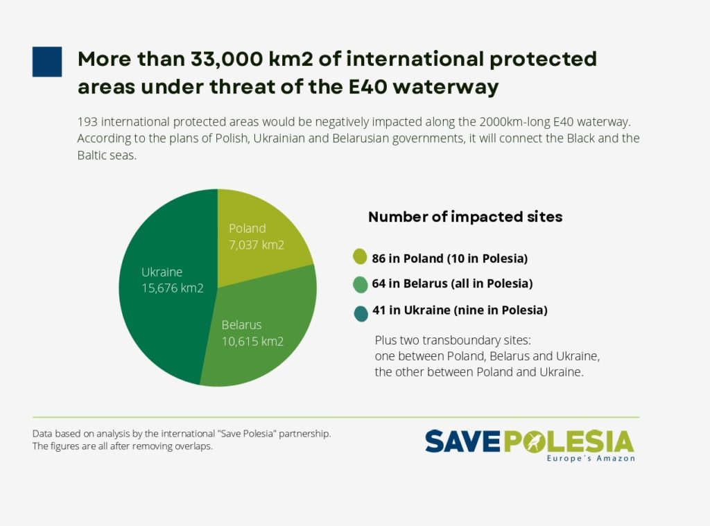 More than 33,000 km2 of international protected areas under threat of the E40 waterway