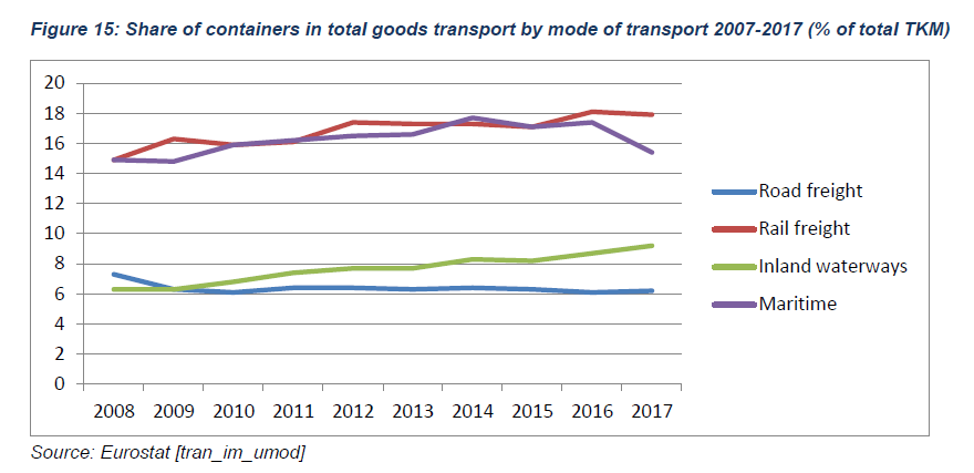 Percentage share of containers in transport performance [tkm] of all transported goods for various types of transport. (Bayer et. al. 2021, CCNR report).