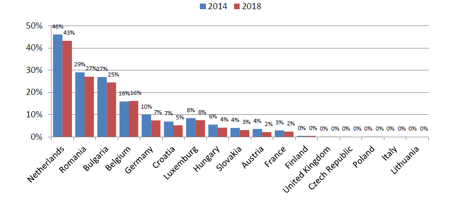 The share of shipping in the transport of goods in EU countries (Bayer et. al. 2021, CCNR report)